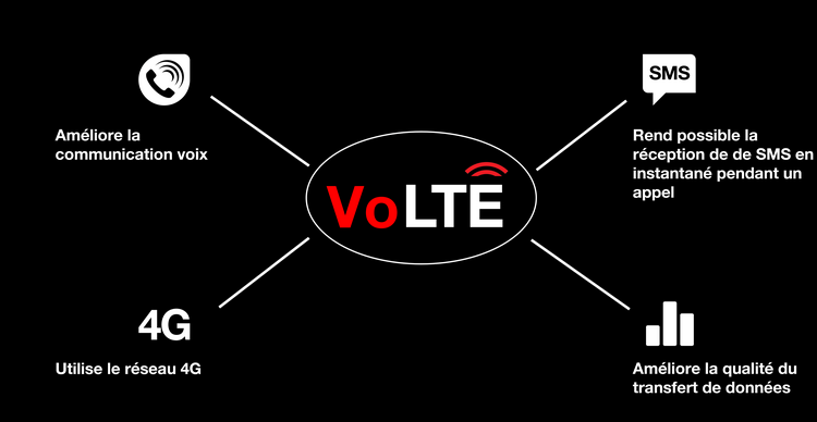 Comment fonctionne VoLTE